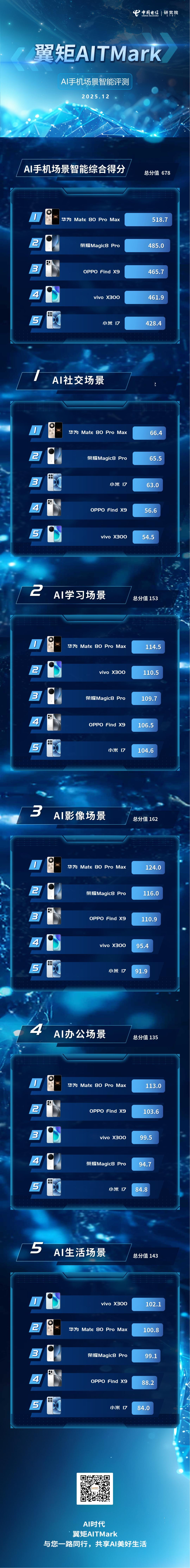 来自中国电信终端研究测试中心的测试结果，华为Mate80 Pro Max在AI手