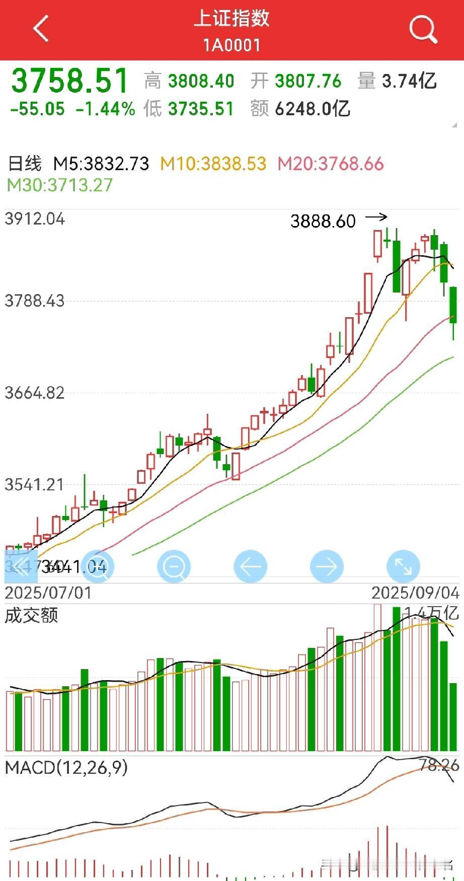 大兄弟何时收手？
早盘银行与保险一波杀跌，然后第二波是券商+保险…

创业板开盘