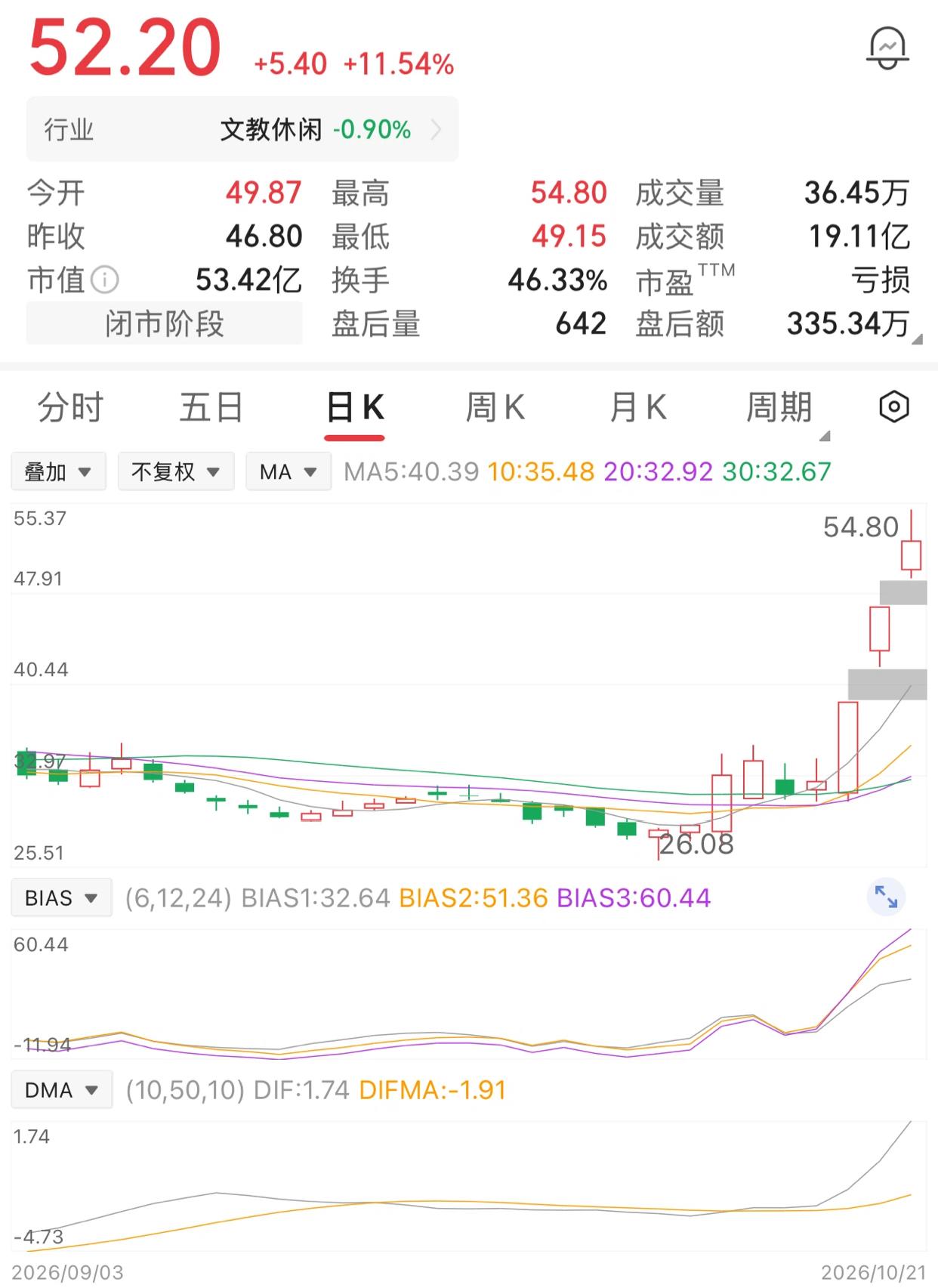 一位股民30元时买入1万股，投入本金30万。行情发力，一个多星期，一路拉到52.