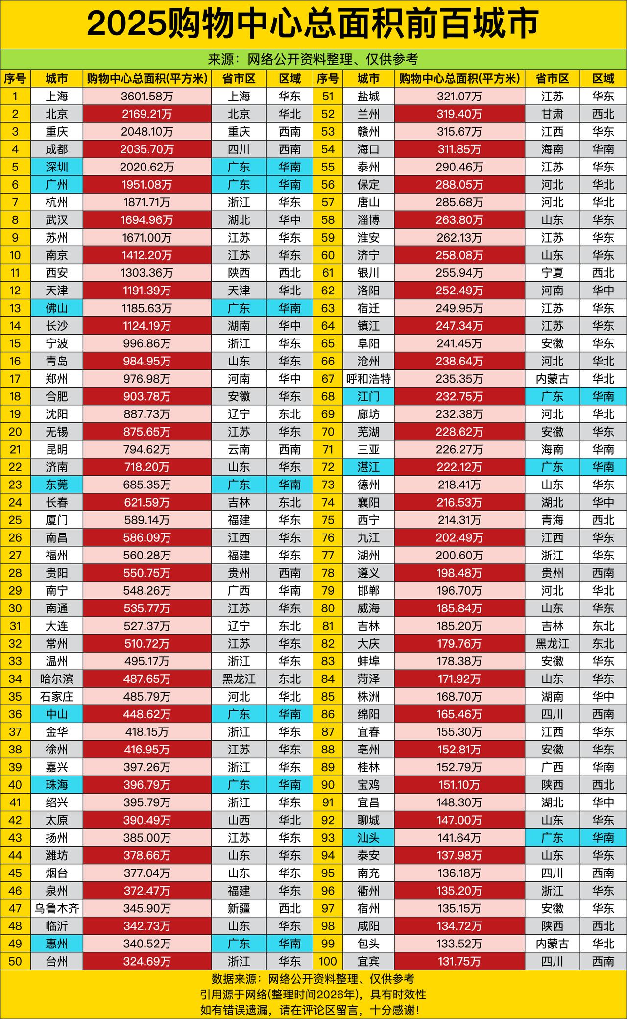 上海以3601.58万平直接封神，北京2169.21万平紧随其后，重庆、成都、深