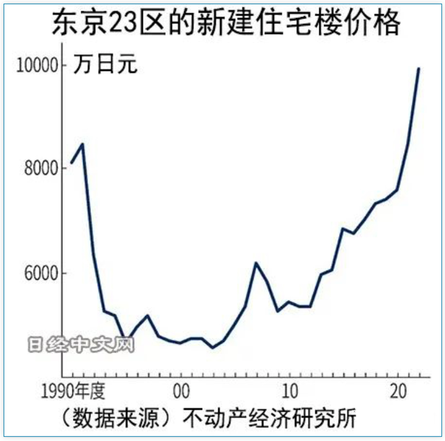 日本失去的三十年，其实可以分为两段，前面十五年是真失去了，后面十五年一直在涨。日