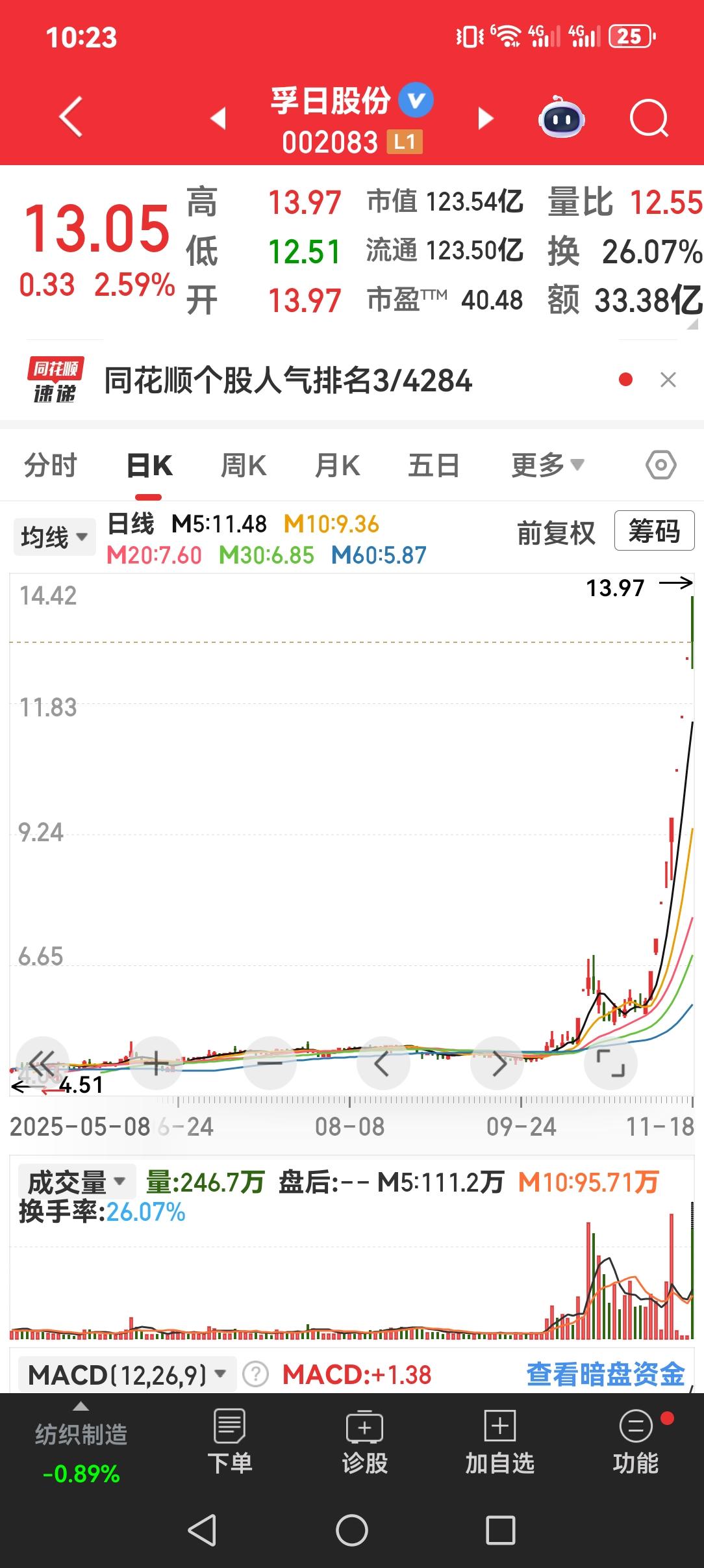 孚日股份为什么能涨？
看谐音，这就是股民的心里想法，即使将来亏损，也有人愿意炒作