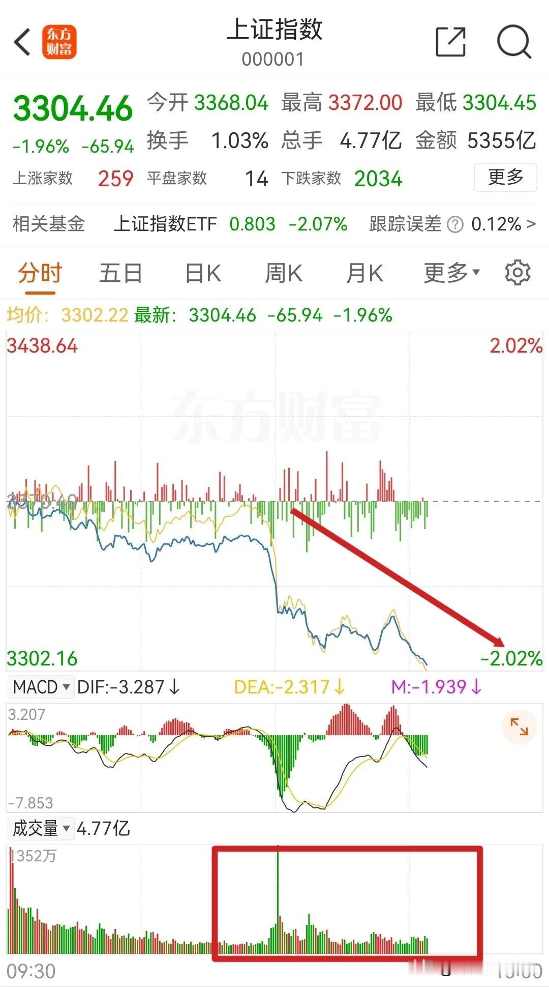 谁在跑，谁在做空，这几天刚刚利好聚集的信心，又被这根放量大阴线砸没了，逃过了黑色