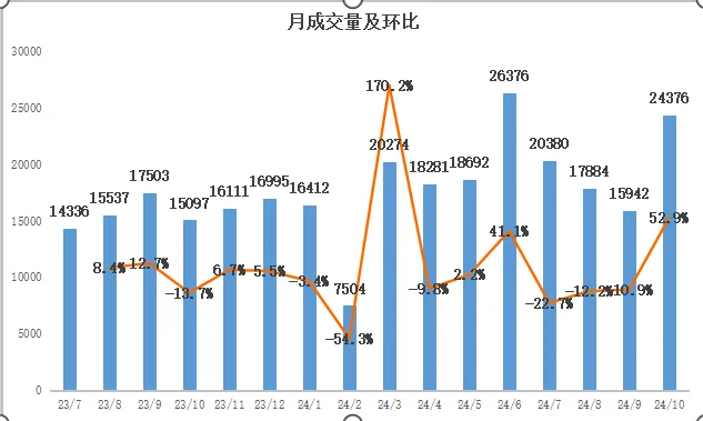 上海二手房十月成交量猛涨