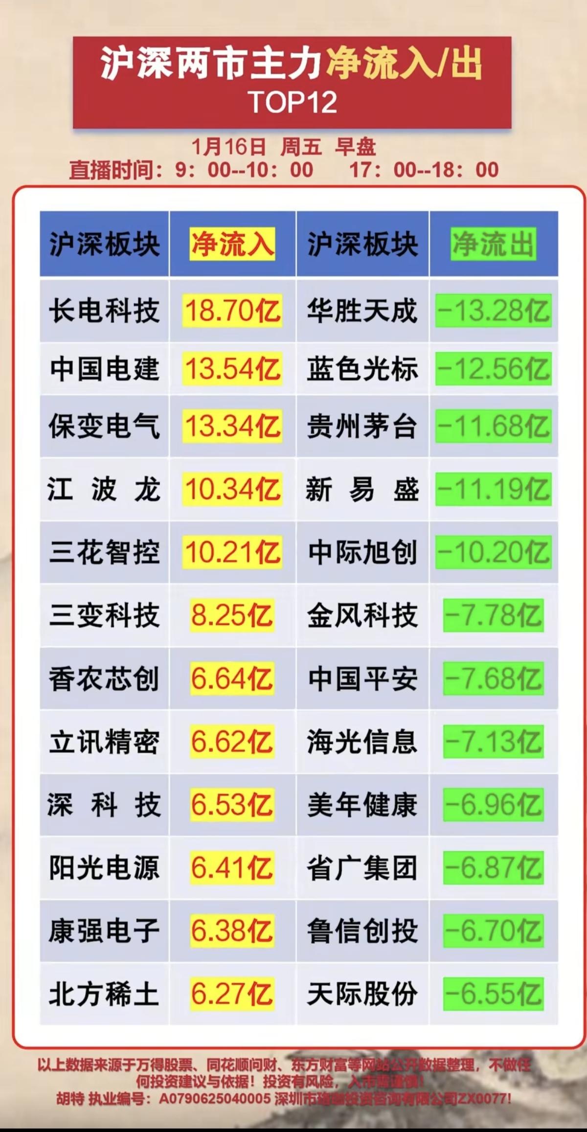 1.16周五  人气股热榜+大资金抢筹动向 ！

大资金抢筹热点：
1.智能电网
