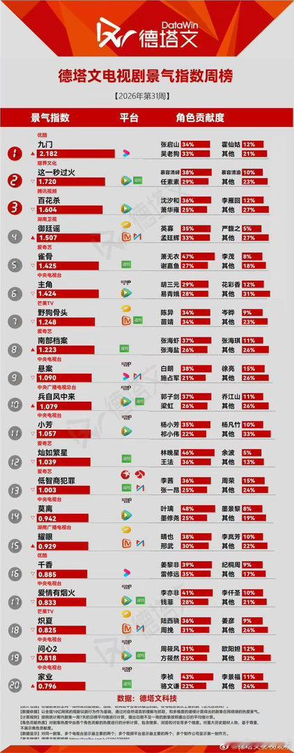 陈伟霆的抗剧能力《老九门》创下当年周播剧收视新高，作为核心男主，陈伟霆塑造的张启