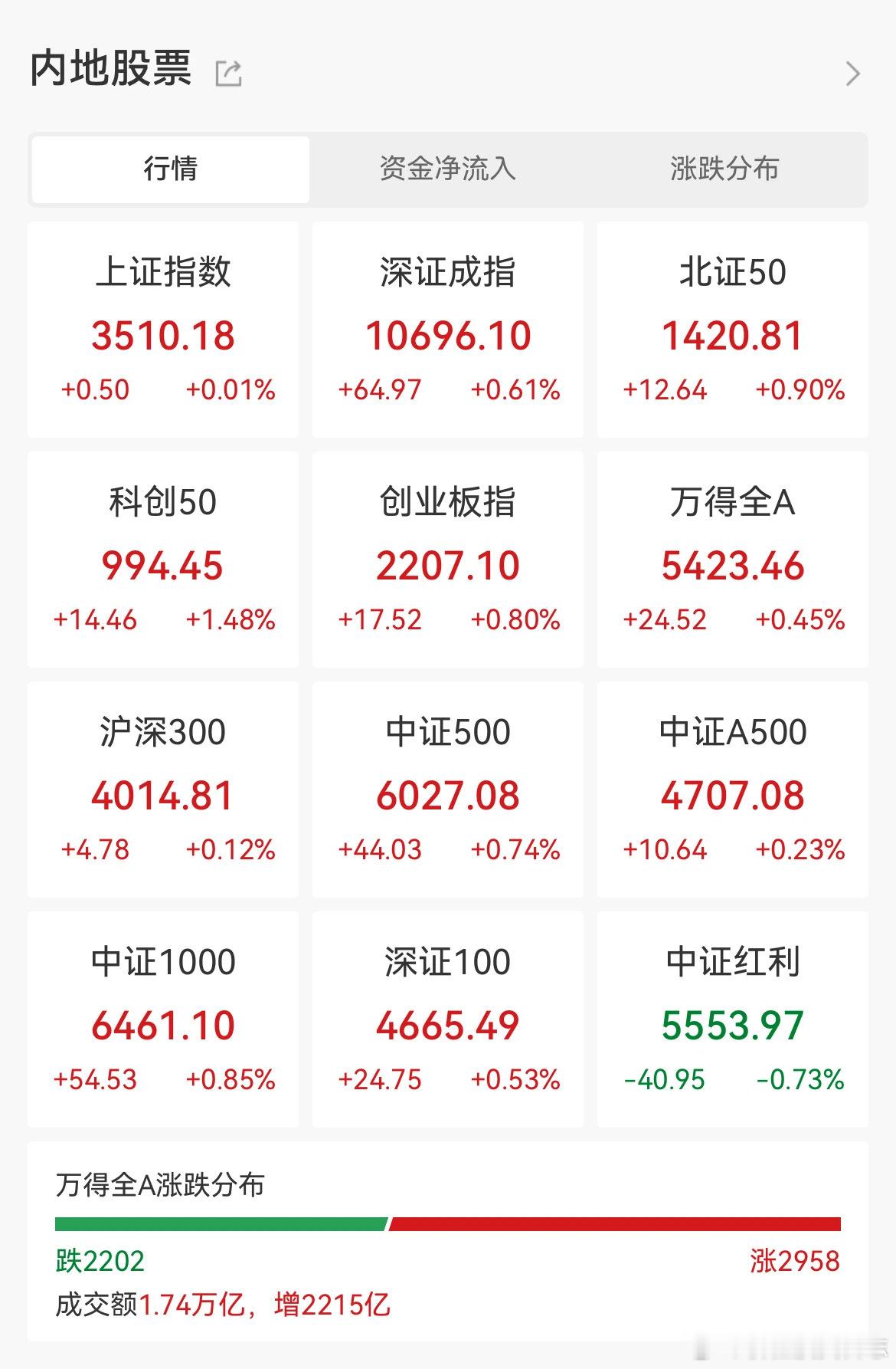 价值投资日志[超话] 7月11日，A股大盘冲高回落，沪指盘中涨幅超过1.2%。截