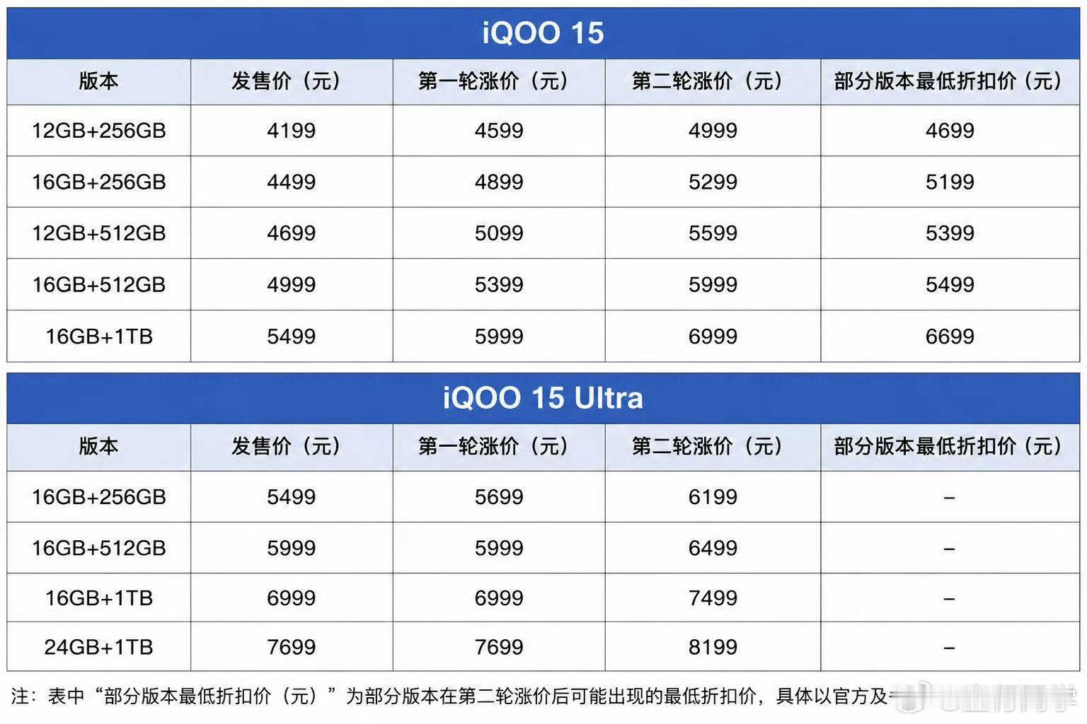 iQOO 15系列开始第二轮涨价，15 1T版本对比起售价已经上涨1500元苹果