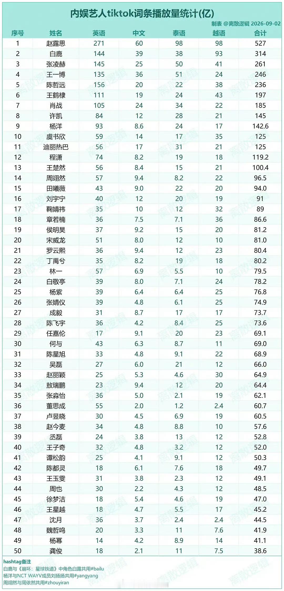 张凌赫[超话] 什么时候鉴爆不看数据只靠一张嘴了，原来是因为全球大爆生凌帝登顶了