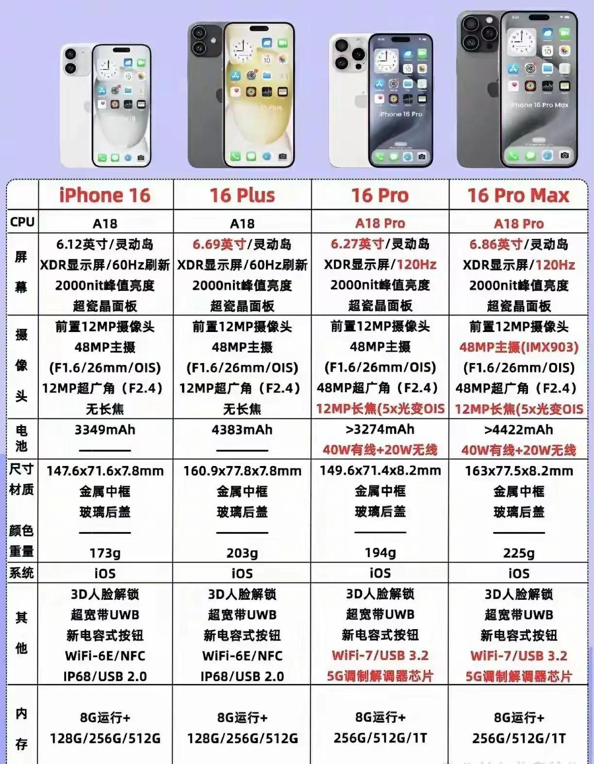 iPhone 16系列值不值得等？相信大家看完相关爆料之后，就会有答案了，反正个