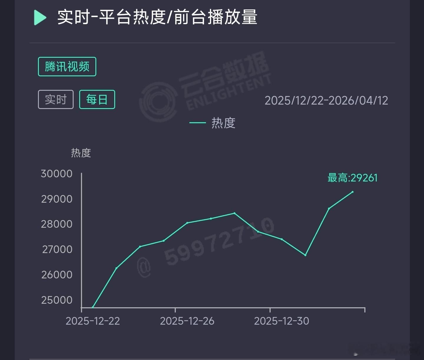 骄阳似我昨日云合推测3500万上下。 