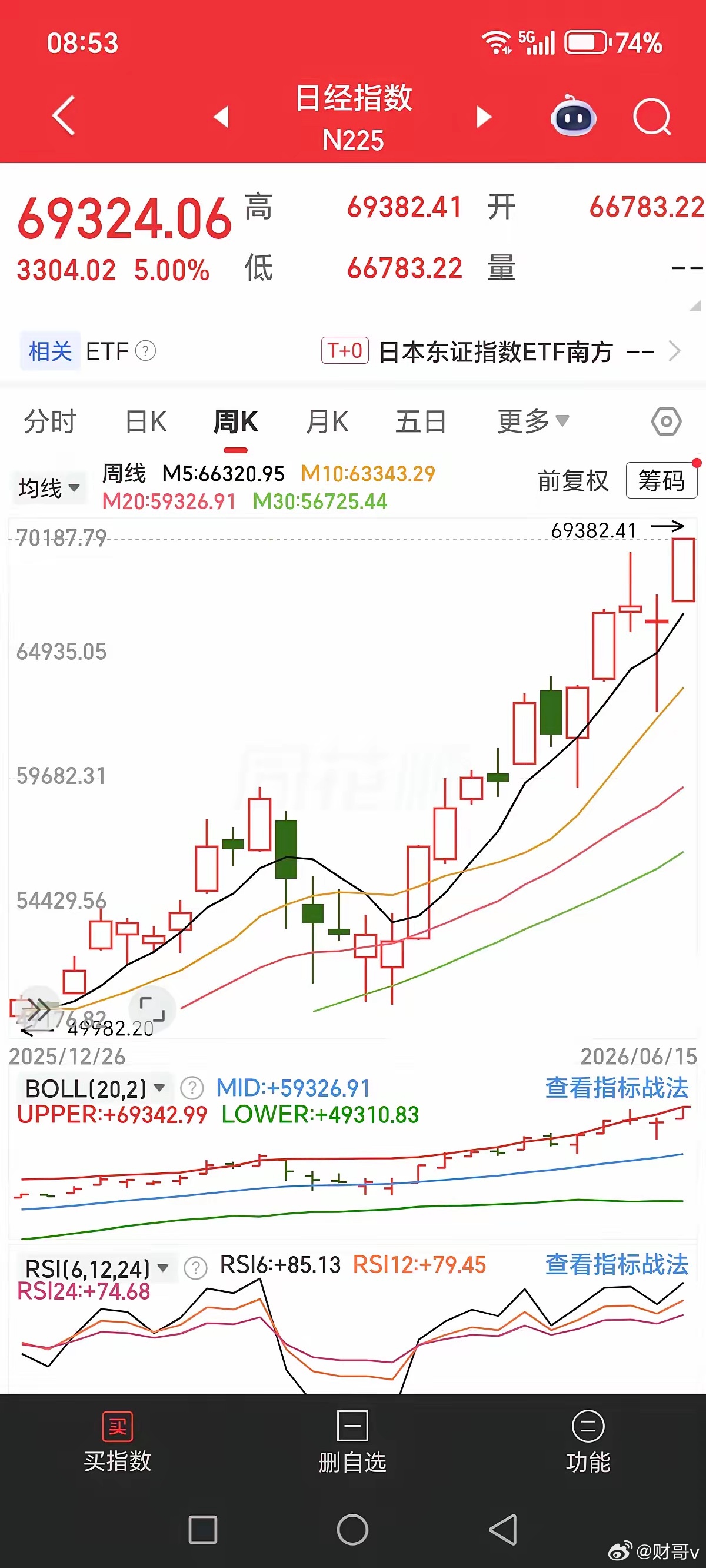 韩国股市连续6天触发熔断日经日经，直捅天宫！日经指数今天开盘后，一路高开高走，高