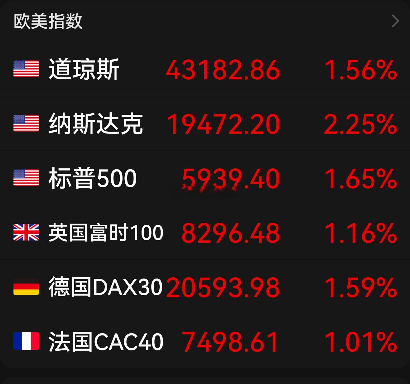CPI数据重燃美联储降息预期，美股三大指数15日集体收涨，纳指涨超2%，大型科技