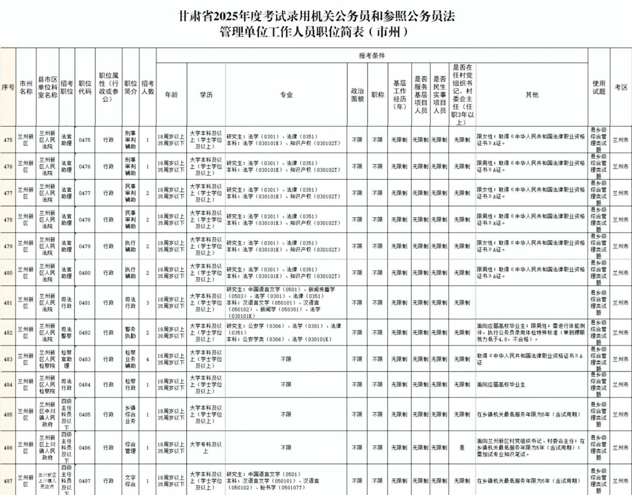 2025年度甘肃省公考报名开始，兰州新区的这些单位要人

甘肃省2025年度考试