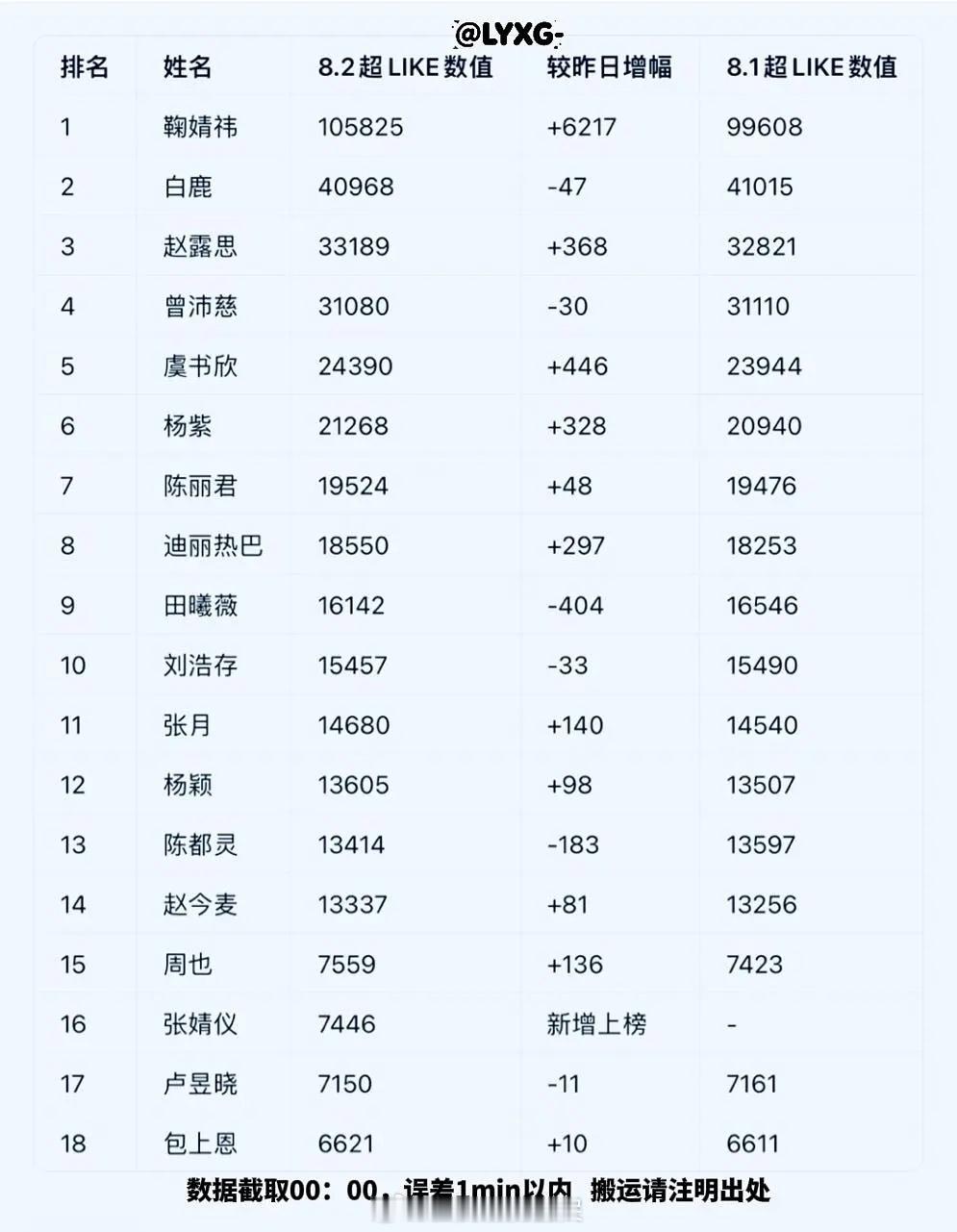8.2 🌸超 like 排名（6000 以上版）恭喜🍊破十万张婧仪新上榜 
