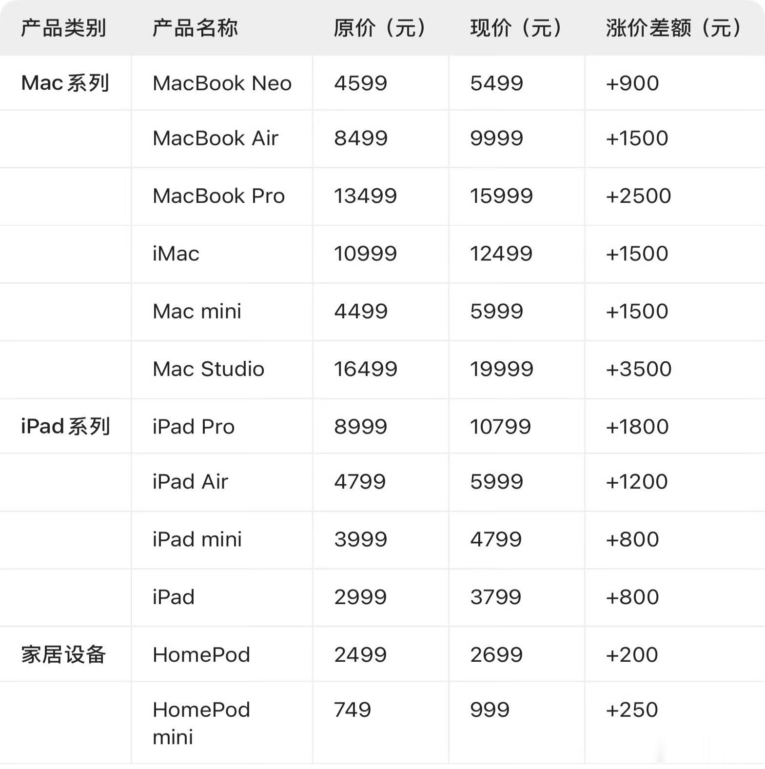因内存短缺，今晚苹果Mac及iPad多款产品线大幅涨价！iPad涨价后的价格：i