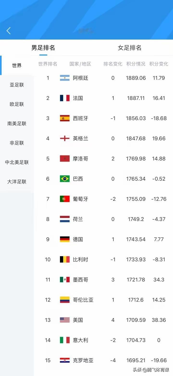 FIFA世界杯最新排名，阿根廷继续高居榜首，巴西跌到第六。

FIFA实时公布排