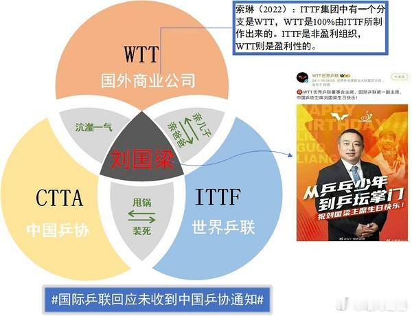 乒协称积极与WTT保持沟通协调 当然积极啦，毕竟三位一体了嘛，刘国梁1跟刘国梁2