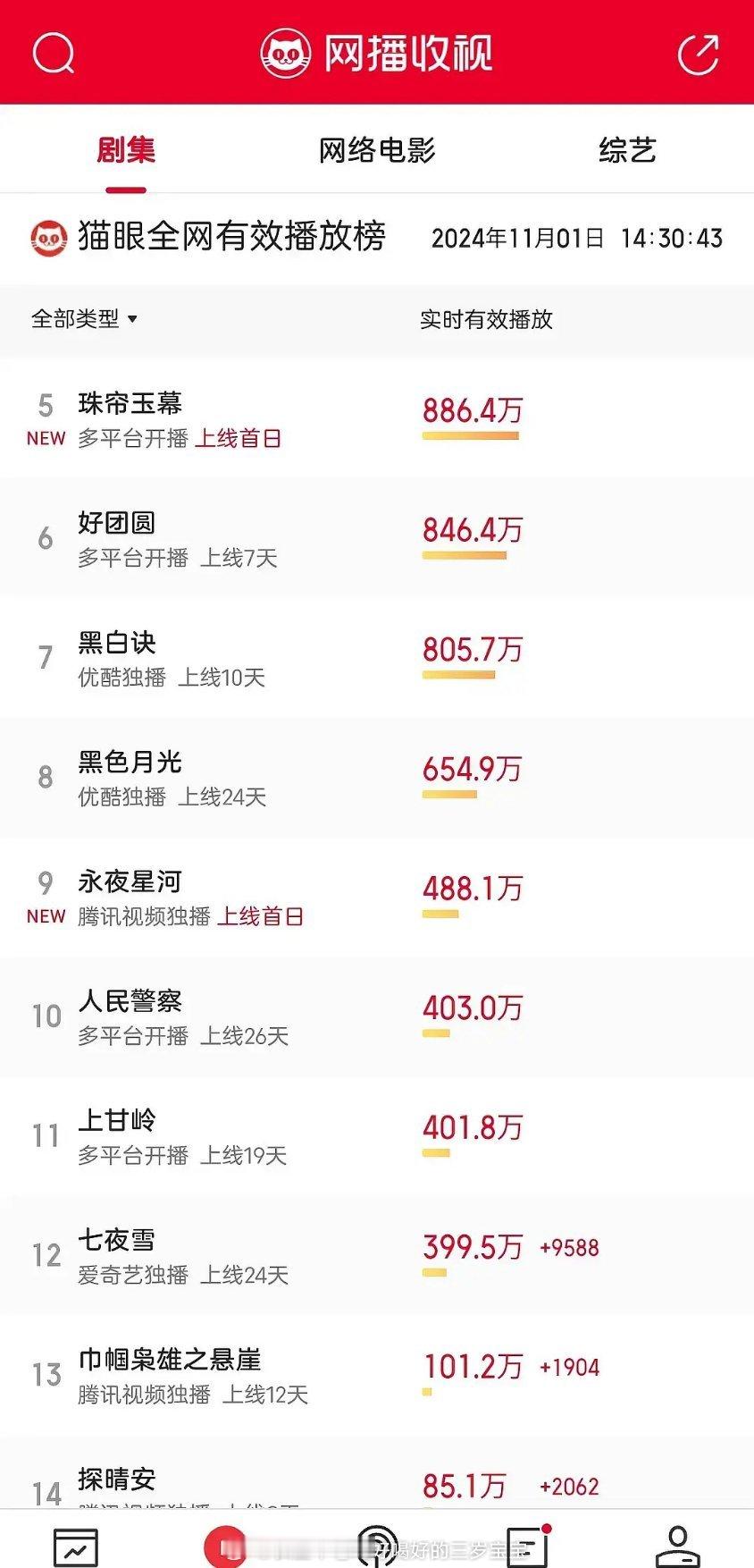 今天两部剧下午两点半猫眼网播收视珠帘完爆啊，都是上映首日，永夜星河差珠帘玉幕接近