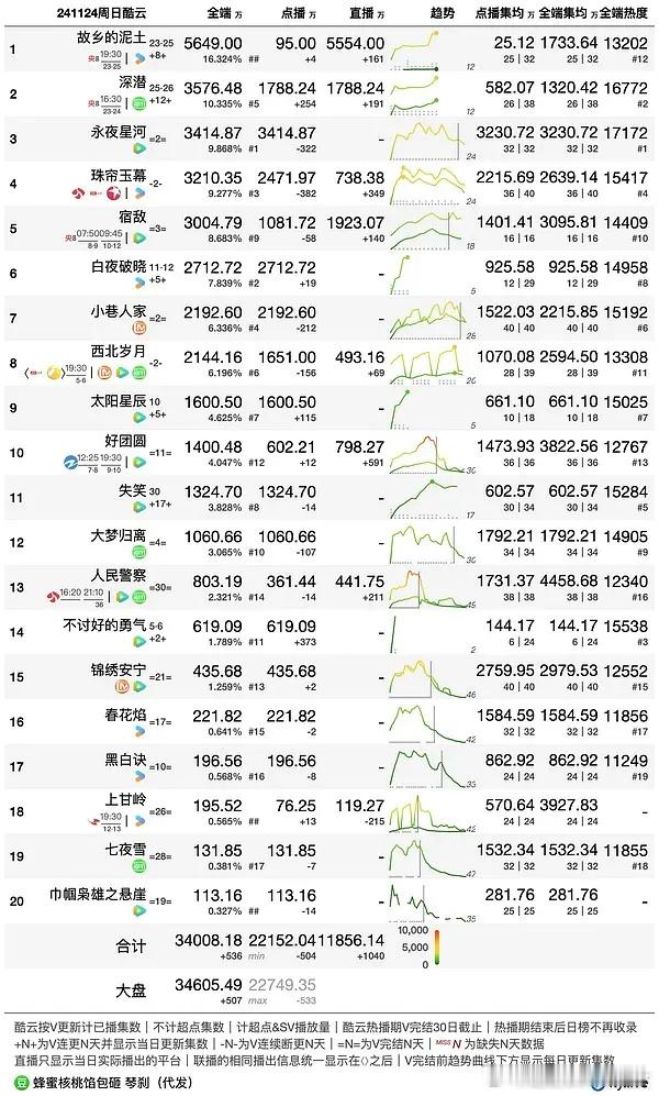 深潜真的越来越好了，酷云3500+登榜二了，今天周一工作日央8收视率不降反升，第