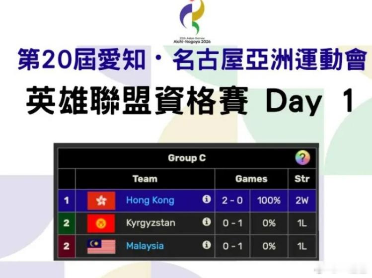 恭喜港队进亚运八强  可以看看1xn后面的表现TES或对决HLEKanavi回应