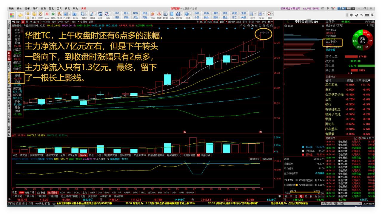 本来想格局，但是今天感觉A股做T力量太强大，股市逼迫做T。

华胜TC，上午收盘