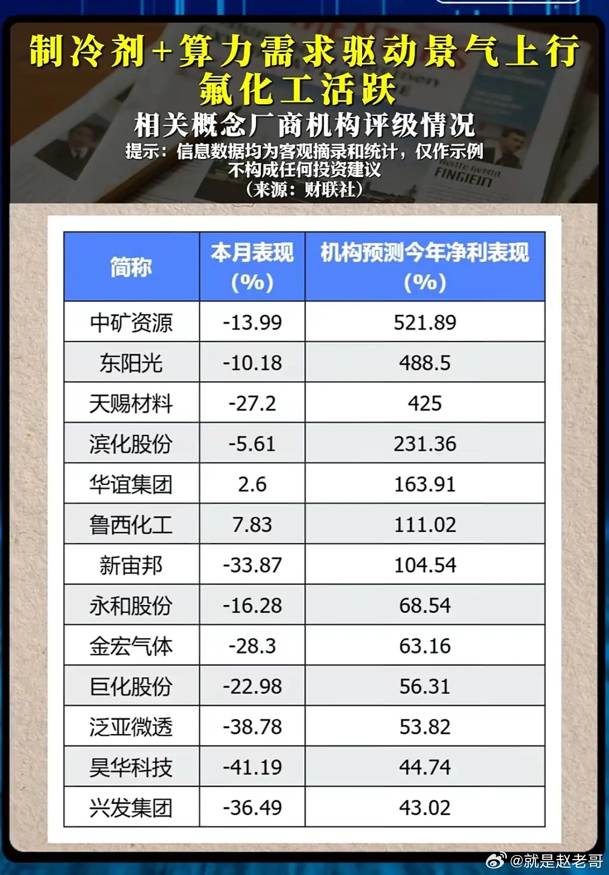 业绩预期大幅向好，氟化工板块为何股价集体走弱？算力产业爆发带动液冷需求激增，叠加