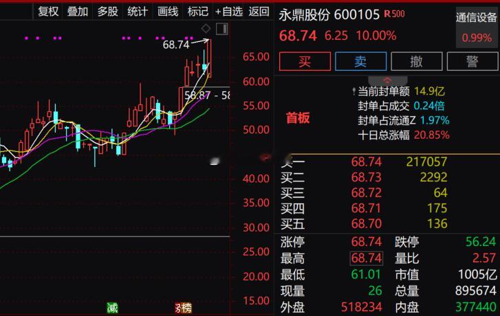 光纤概念反复走强，$永鼎股份 sh600105$ (sh600105)反包涨停，