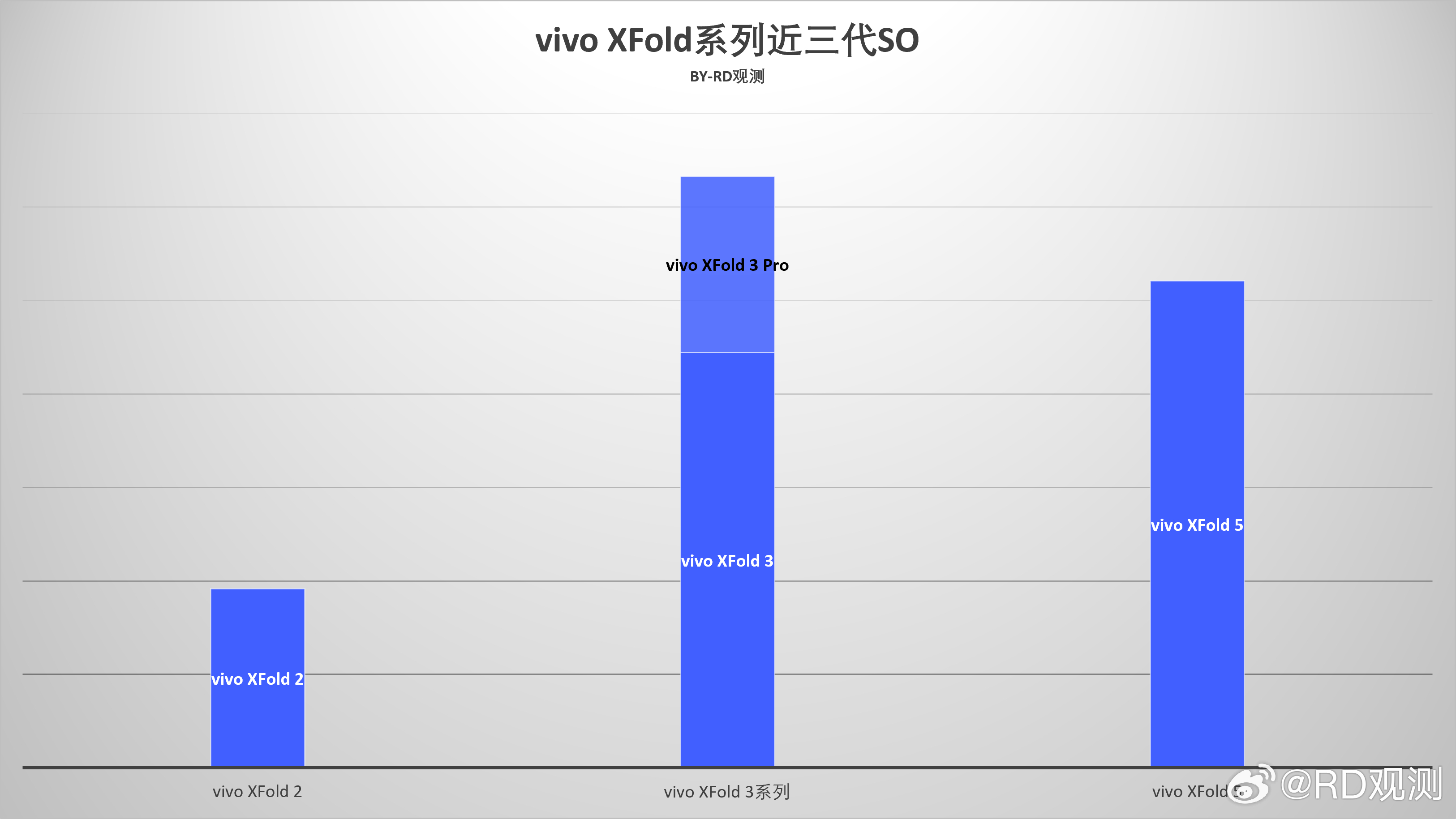 vivo XFold系列近三代SO 