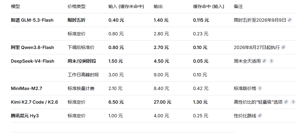 目前国内主要flash模型的价格总结。还是glm最有竞争力，用下来不差的.反而是