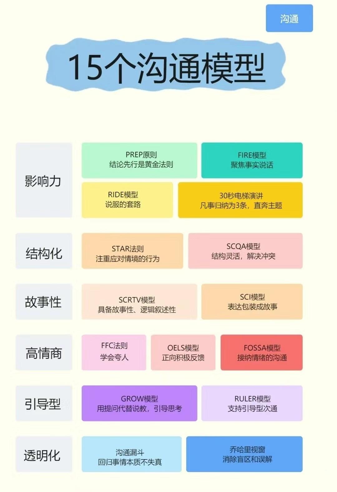 15个经典沟通模型