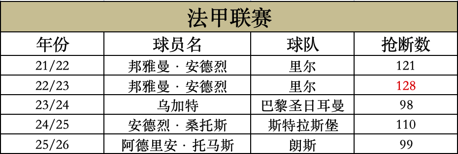 欧冠 发现有球迷对抢断王感兴趣，没问题，盘下五大联赛+欧冠近5年的抢断王数据，欧