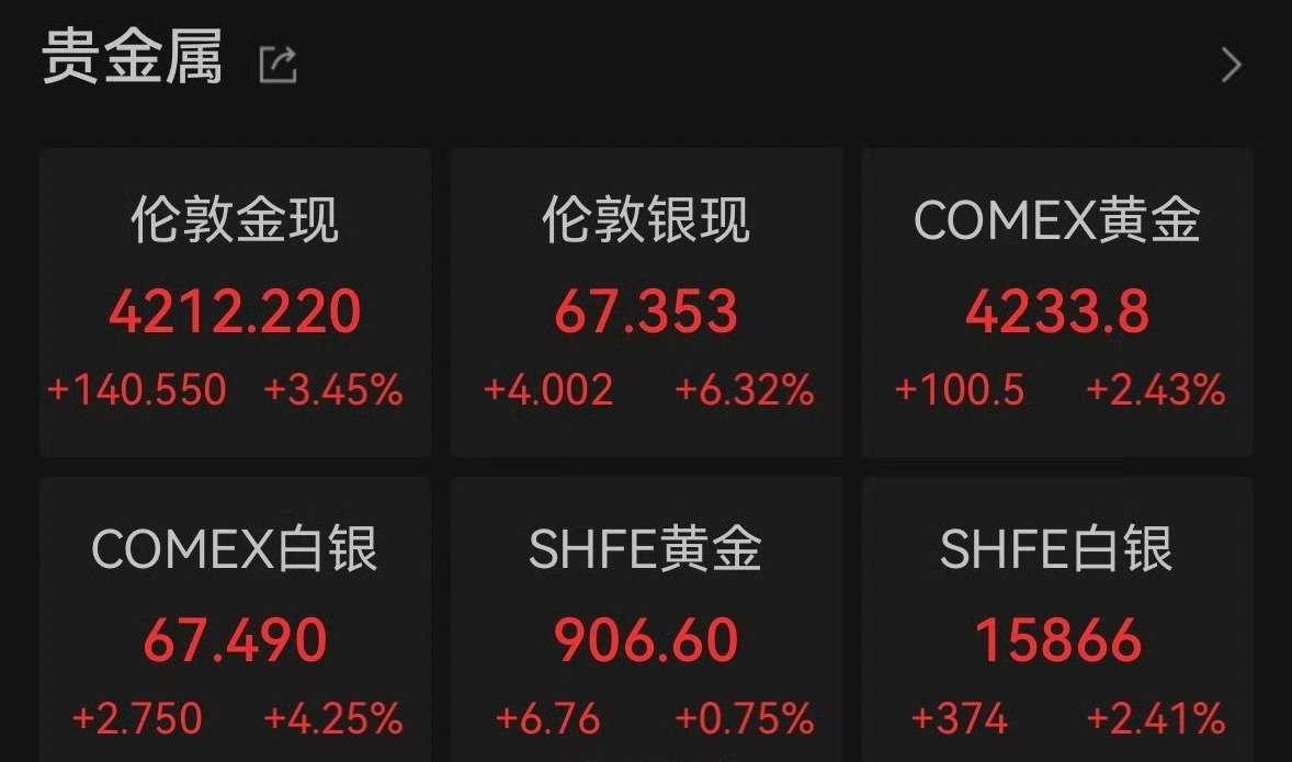 金银终于猛涨涨的有点猛呀，跌了一星期了。 
