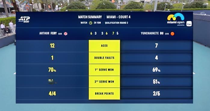 4-1到5-7🔥
大半夜很无语🙄
布云朝克特无缘正赛！！
在刚刚结束的迈阿密