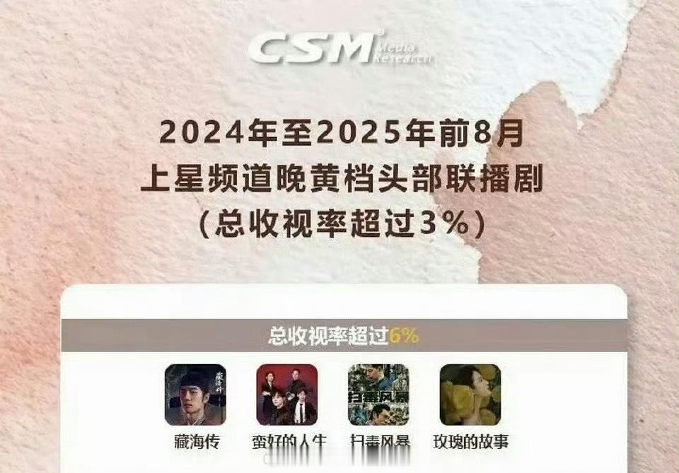 藏海传荣获cms上半年剧王 CSM官方发布提到2025年肖战《藏海传》获上半年剧
