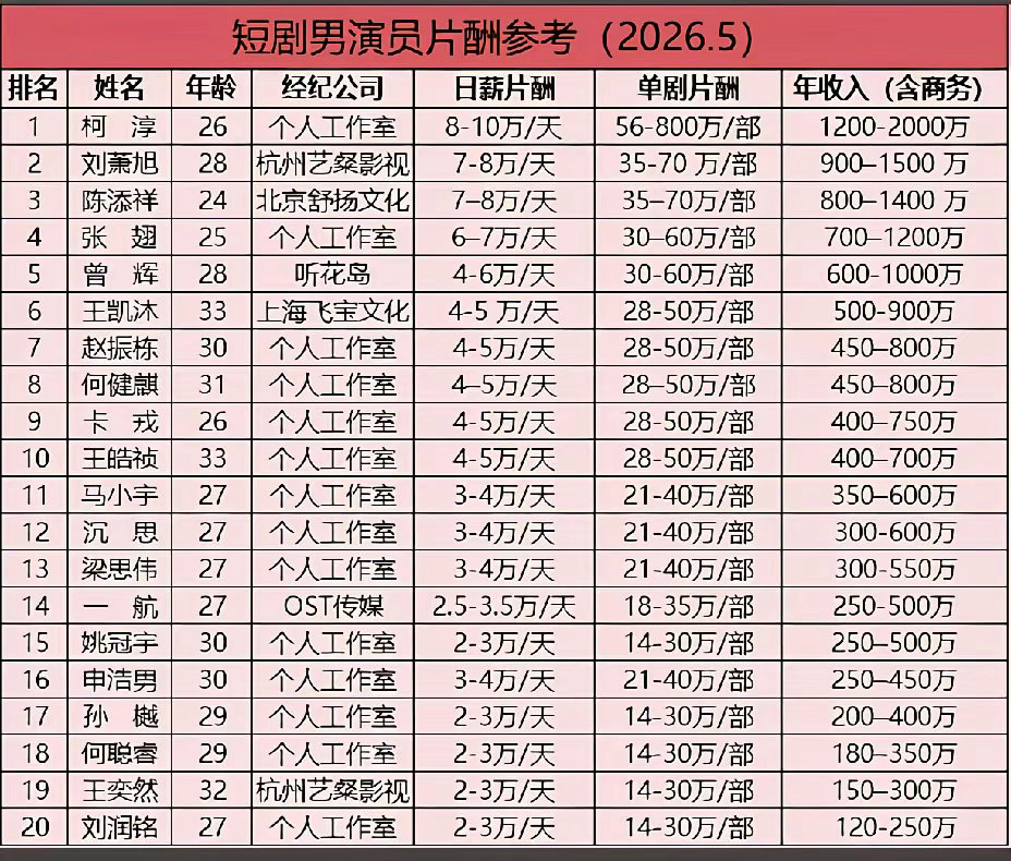 看完这份短剧男演员薪资表，总算明白AI短剧为啥这么火了。 