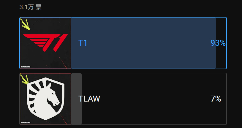 LoL Esport发布MSI赛果预测投票：93%投票者认为T1将击败TL！T1