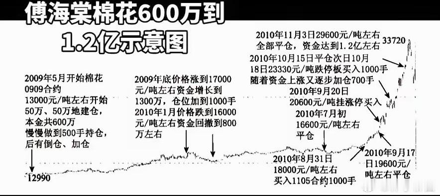 傅海棠棉花600万到1.2亿示意图。 