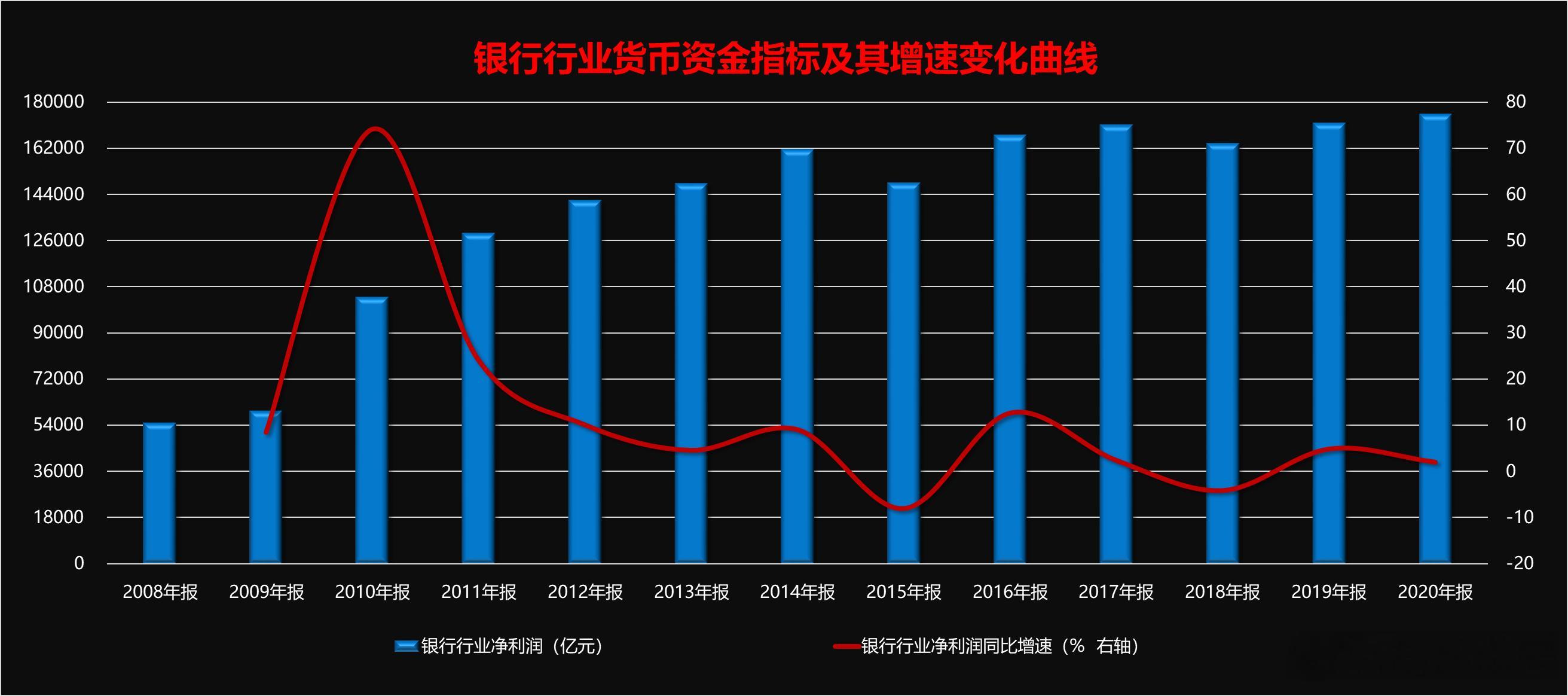 中国经济趋势中国各行业投资选择指南货币资金 21-银行行业货币资金指标及其增速变
