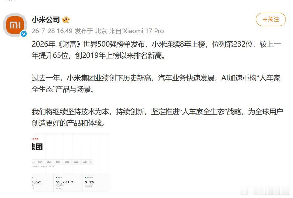 【小米世界500强排名升至第232位】7月28日，发布：2026年《财富》世界5