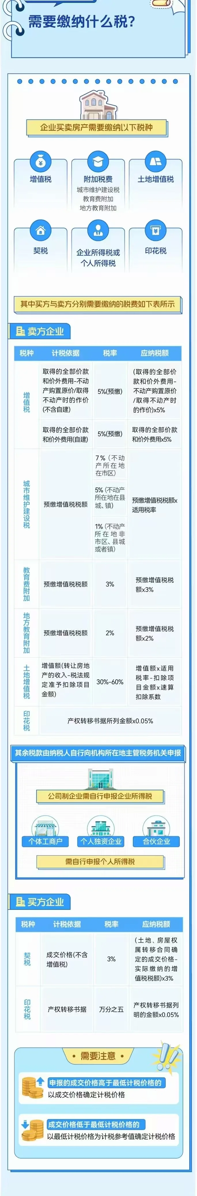 企业买卖房产需要缴纳什么税？