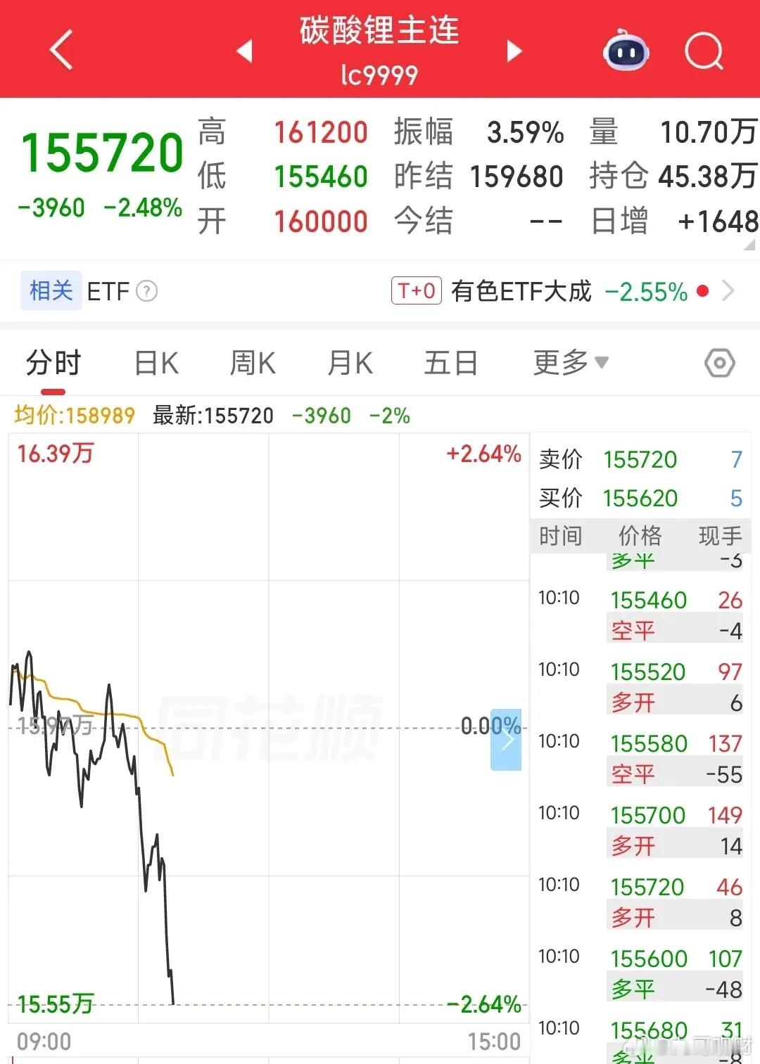 碳酸锂真的拉胯！！！每次月底大概率要杀一次！！！今天碳酸锂高开低走很伤士气，加之