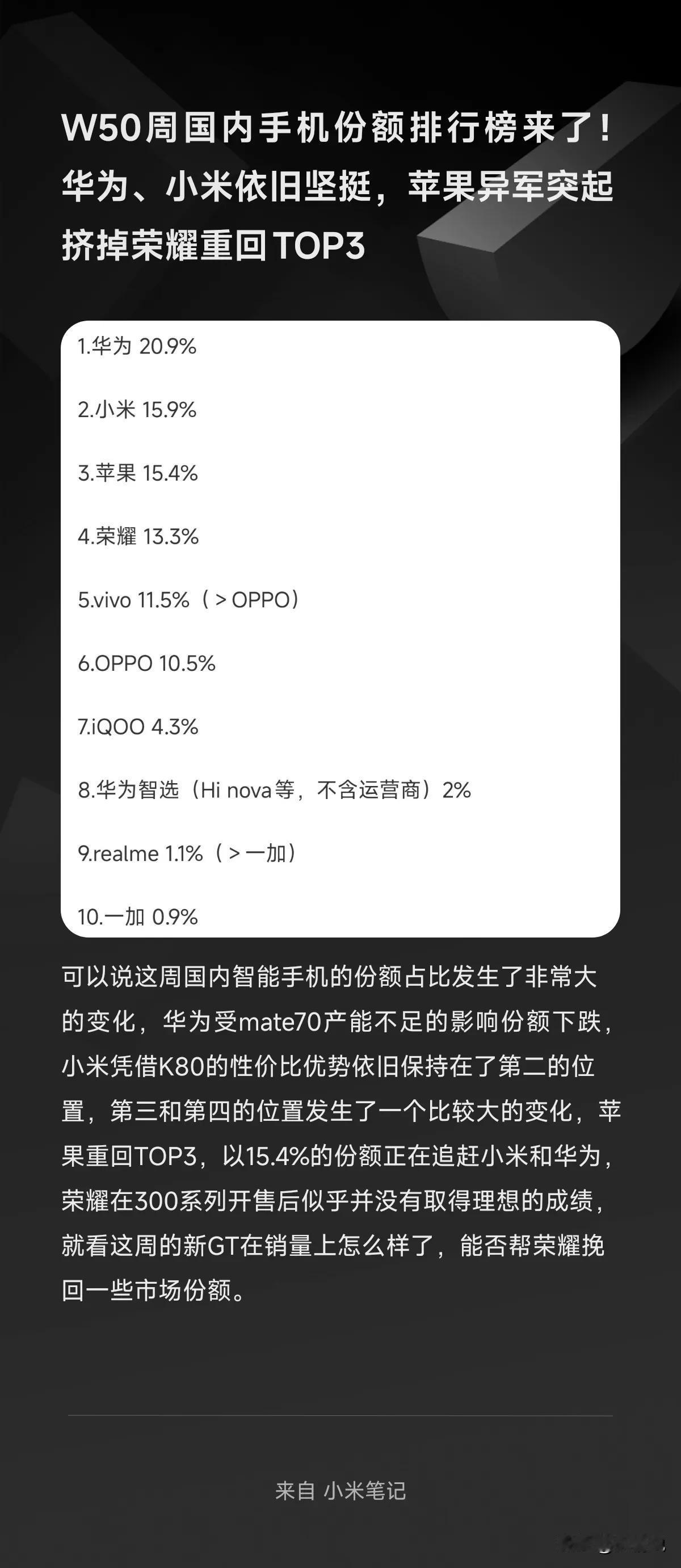 W50周国内手机份额排行榜来了！华为、小米依旧坚挺，苹果异军突起挤掉荣耀重回TO