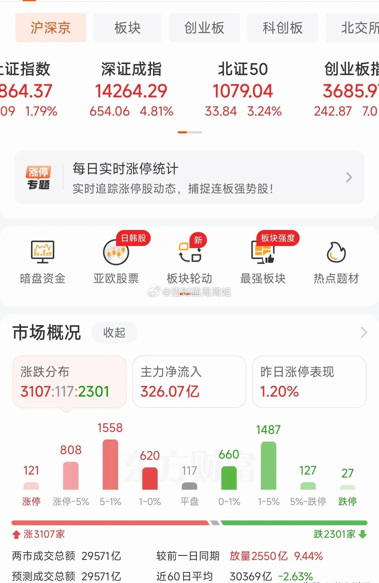 双创板反转不突然，但反转幅度太突然了！早盘创业板一度下跌2%，科创50一度下跌4