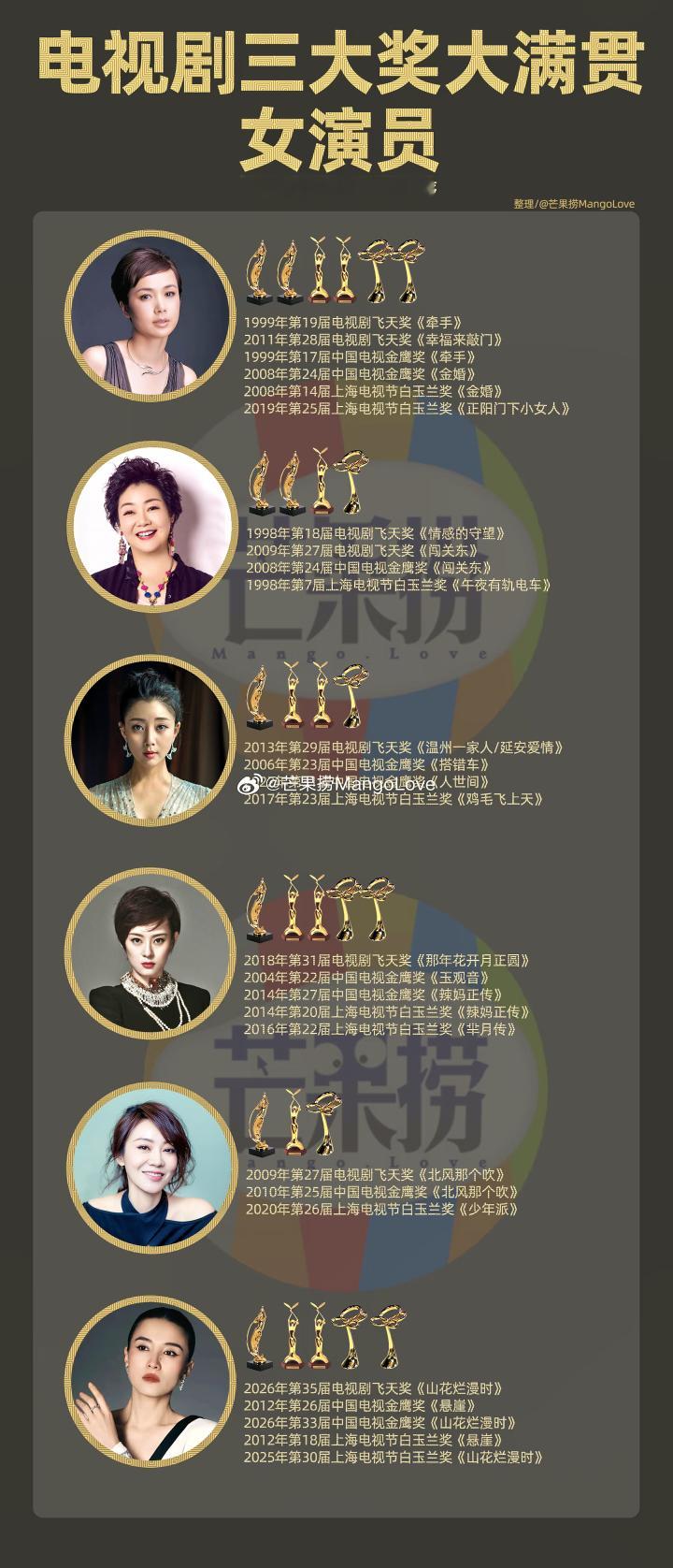 电视剧三大奖大满贯女演员你觉得谁最水 ​​​