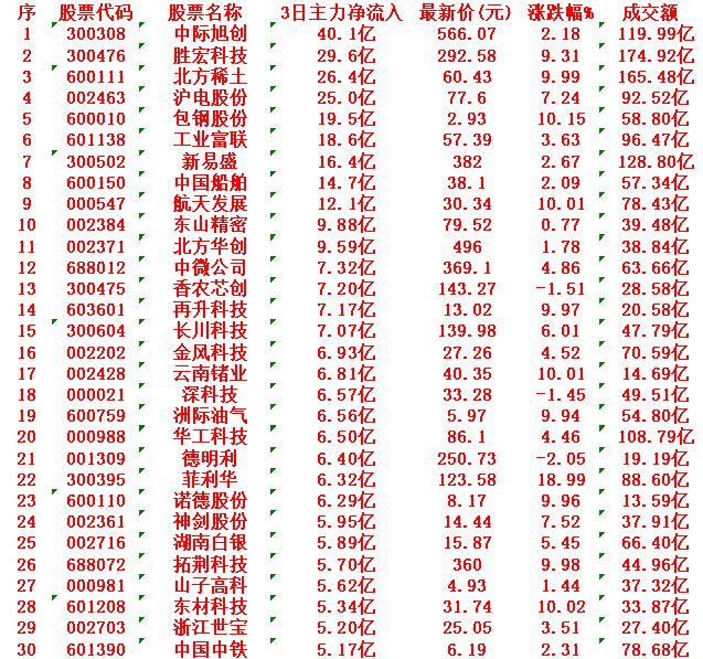 2月26日，前3天主力大幅买入的名单！

中际旭创：3日净流入 40.1亿元，涨