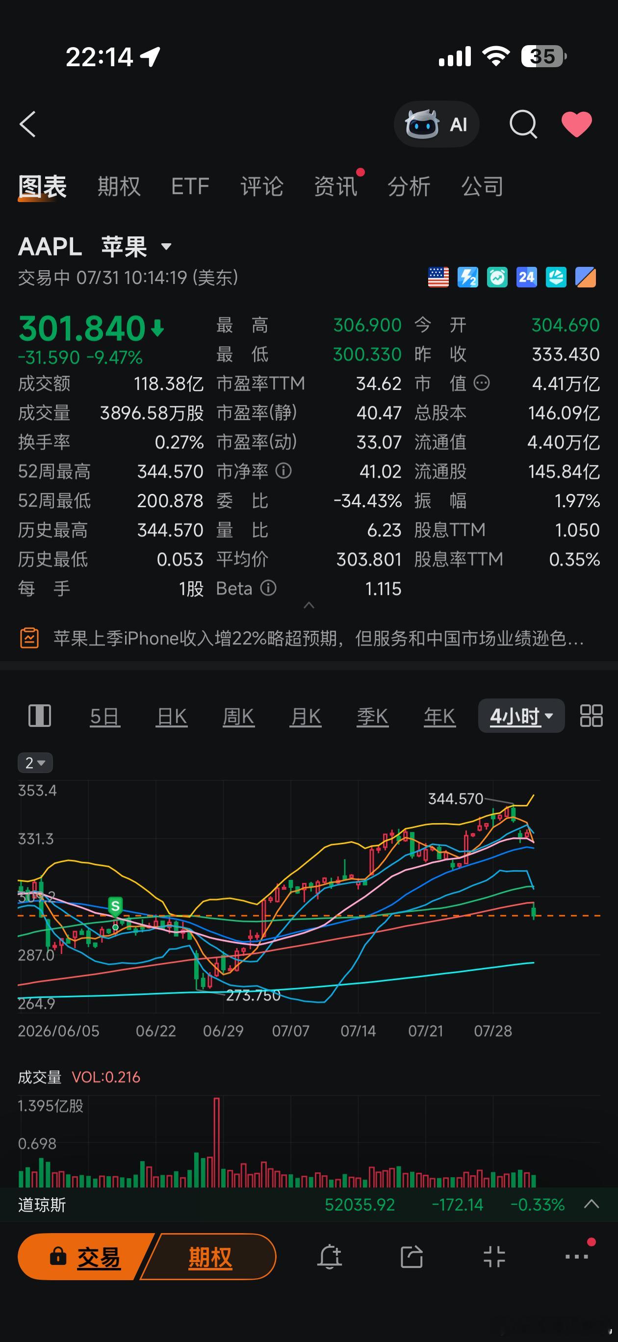 数天前，苹果市值刚刚突破5万亿美元，短暂超越英伟达，登顶全球第一。今天，苹果暴跌