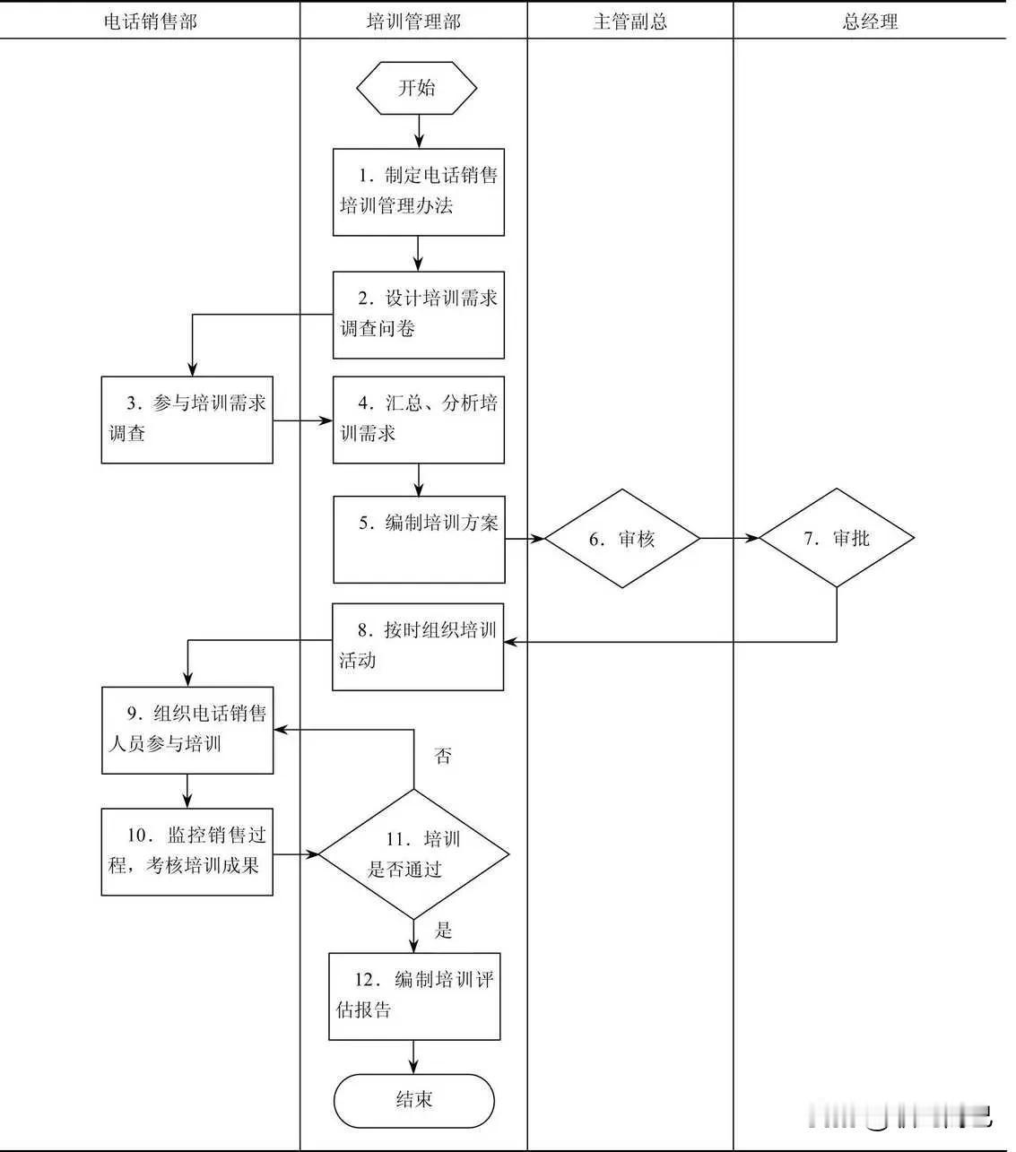 电话销售人员培训流程