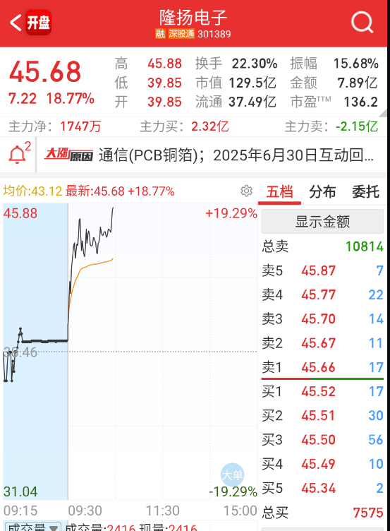 $隆扬电子 sz301389$ 硬件这边还是铜箔的持续性和爆发力好一些。 ​​​