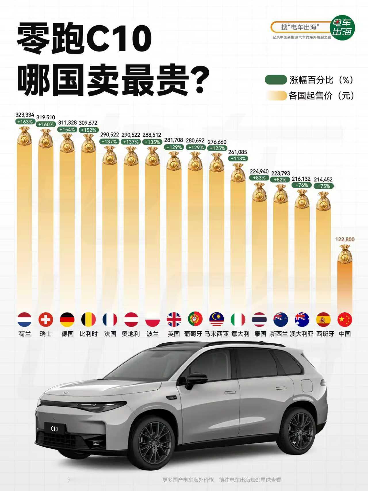 零跑C10国内12万起，国外定价比较保守，最高也贵20万左右，或许这就是斯特兰蒂